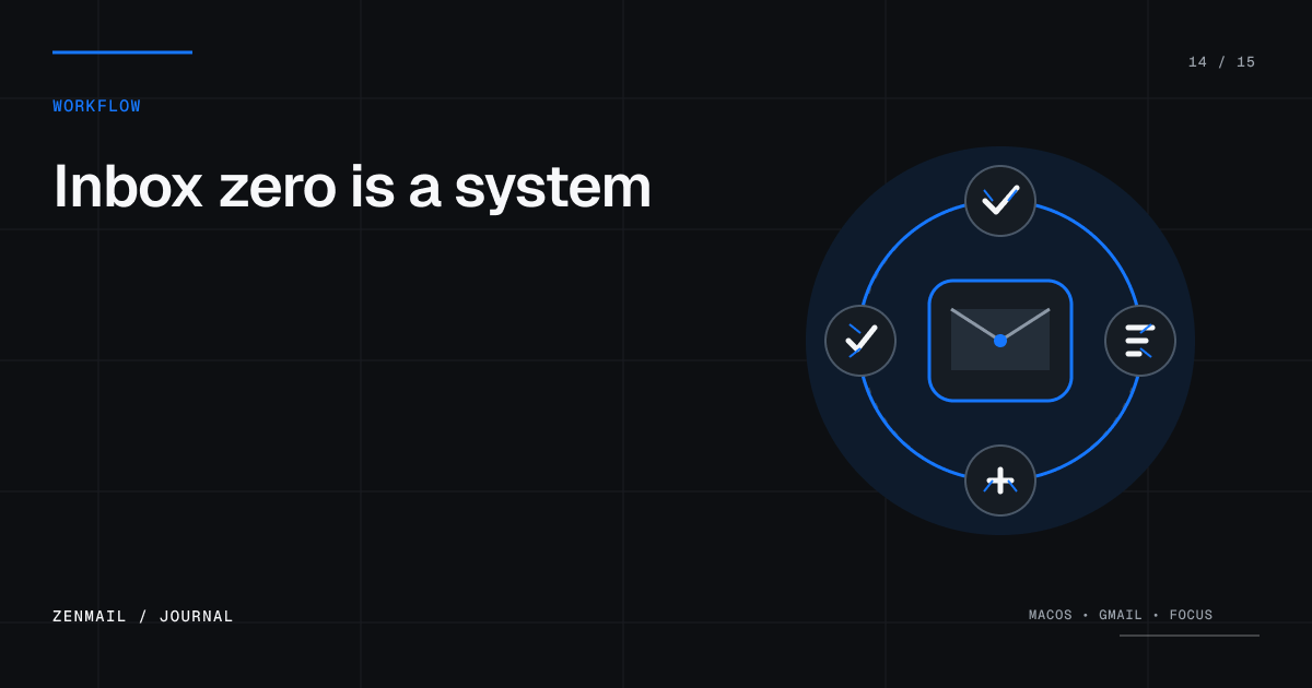 A repeatable inbox workflow orbiting a single message.